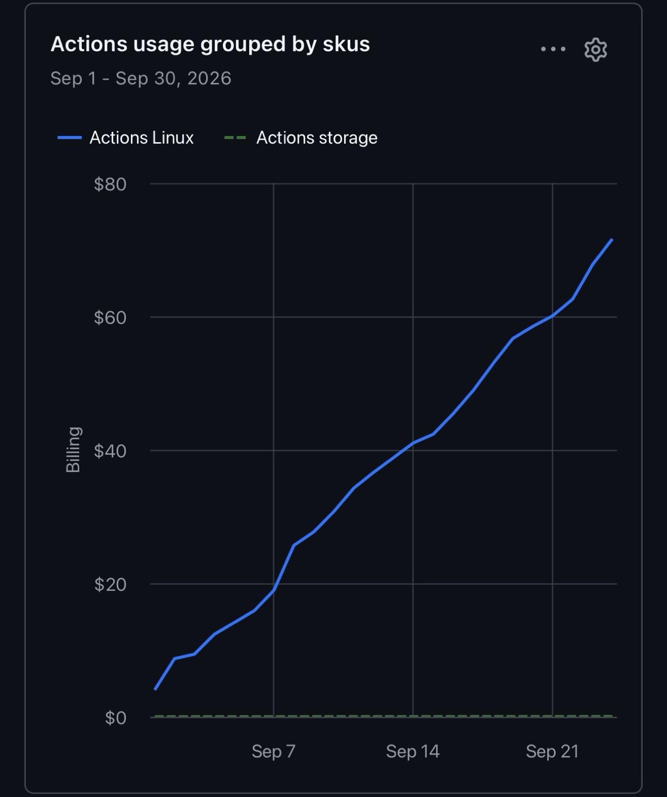 GitHub Actions spend for September 2026, climbing steadily to just over $70 by Sep 24